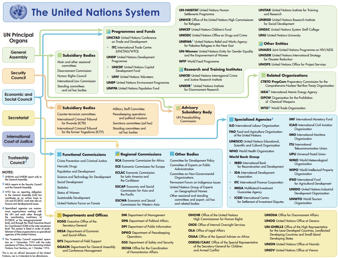 UN Chart